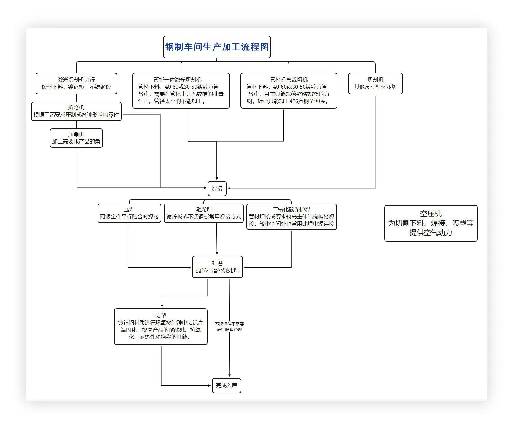 鋼制車間加工流程圖 鋼制車間加工流程圖