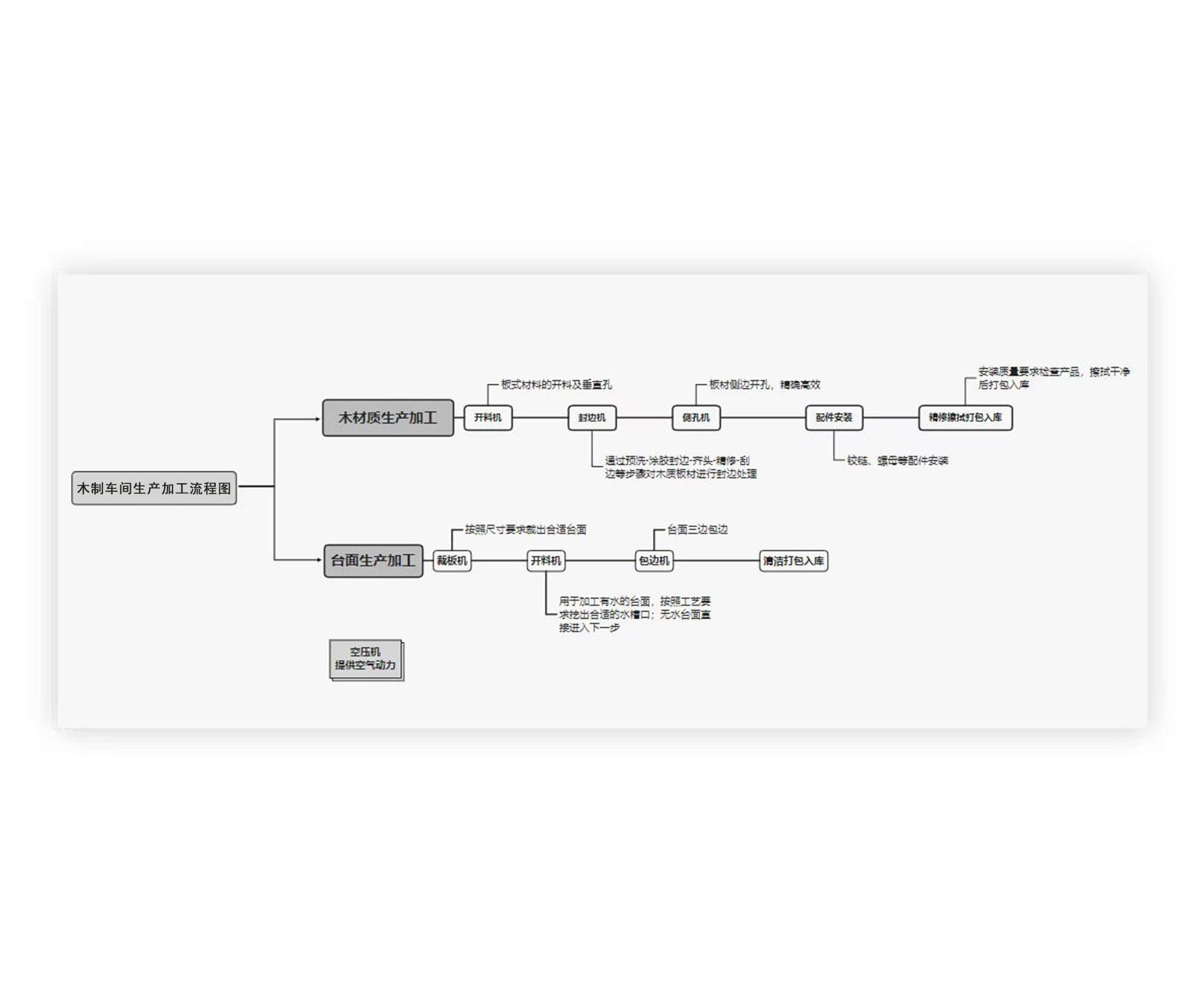 木制車間加工流程圖