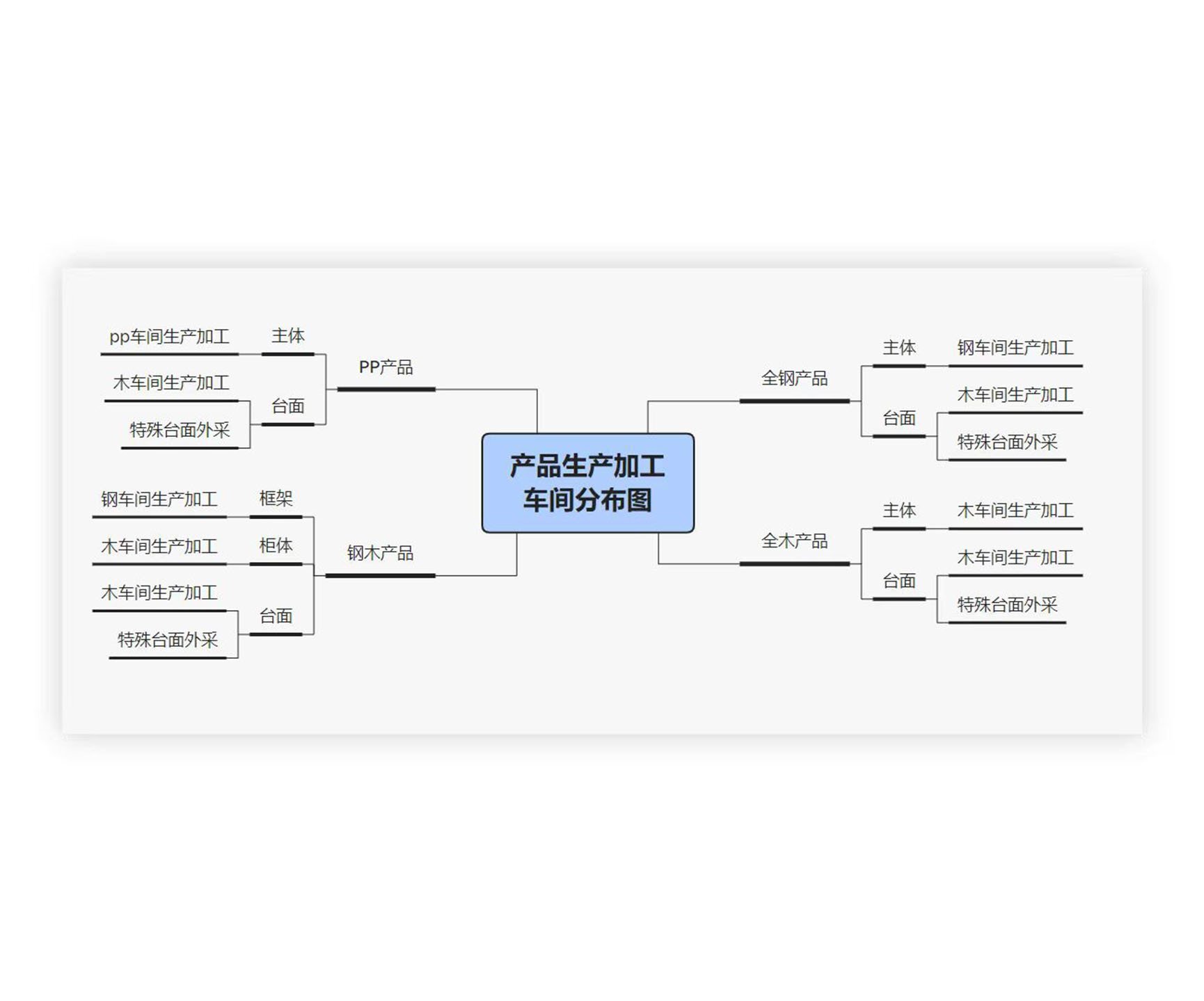 產(chǎn)品車(chē)間加工分布圖 產(chǎn)品車(chē)間加工分布圖