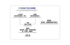 實驗室PP家具生產(chǎn)流程